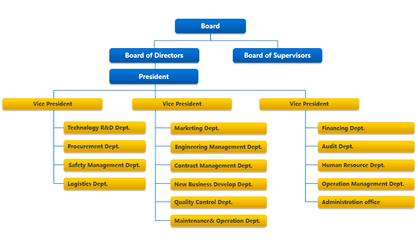 Organization structure